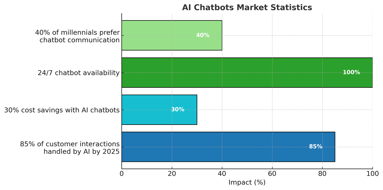 AI Chatbots in Web Development