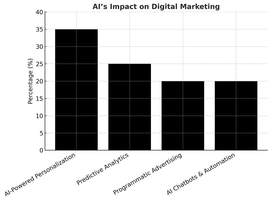 AI’s Impact on Digital Marketing