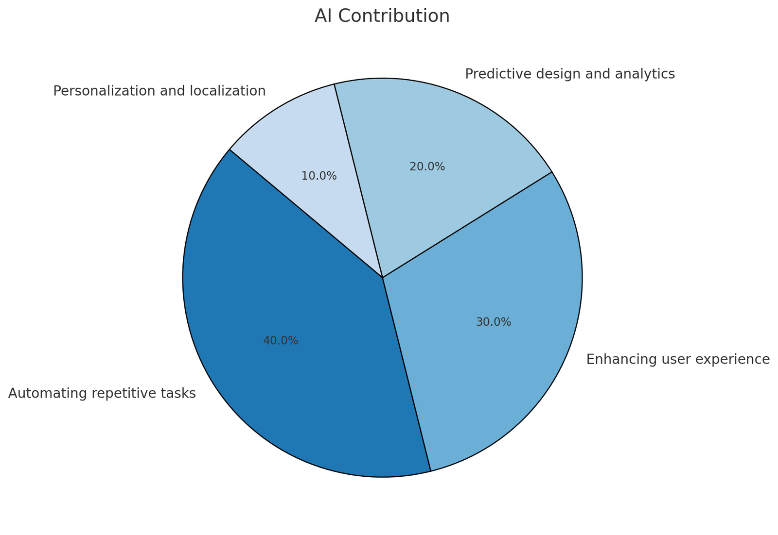 Pie of How AI Contributes to Web Development