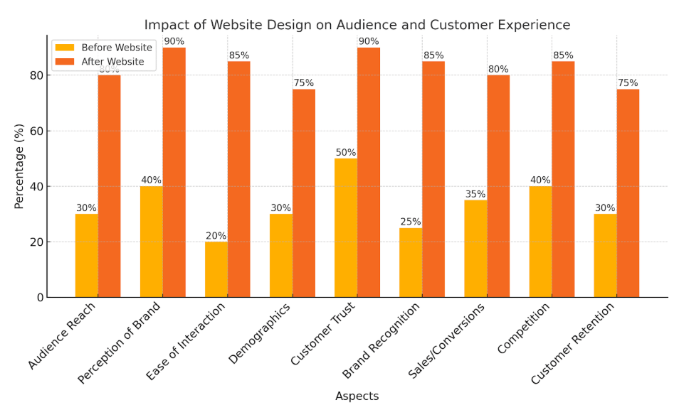 impact of web design