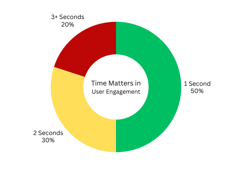 Time Matters in User Engagement