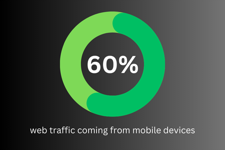 60%+ of web traffic coming from mobile devices